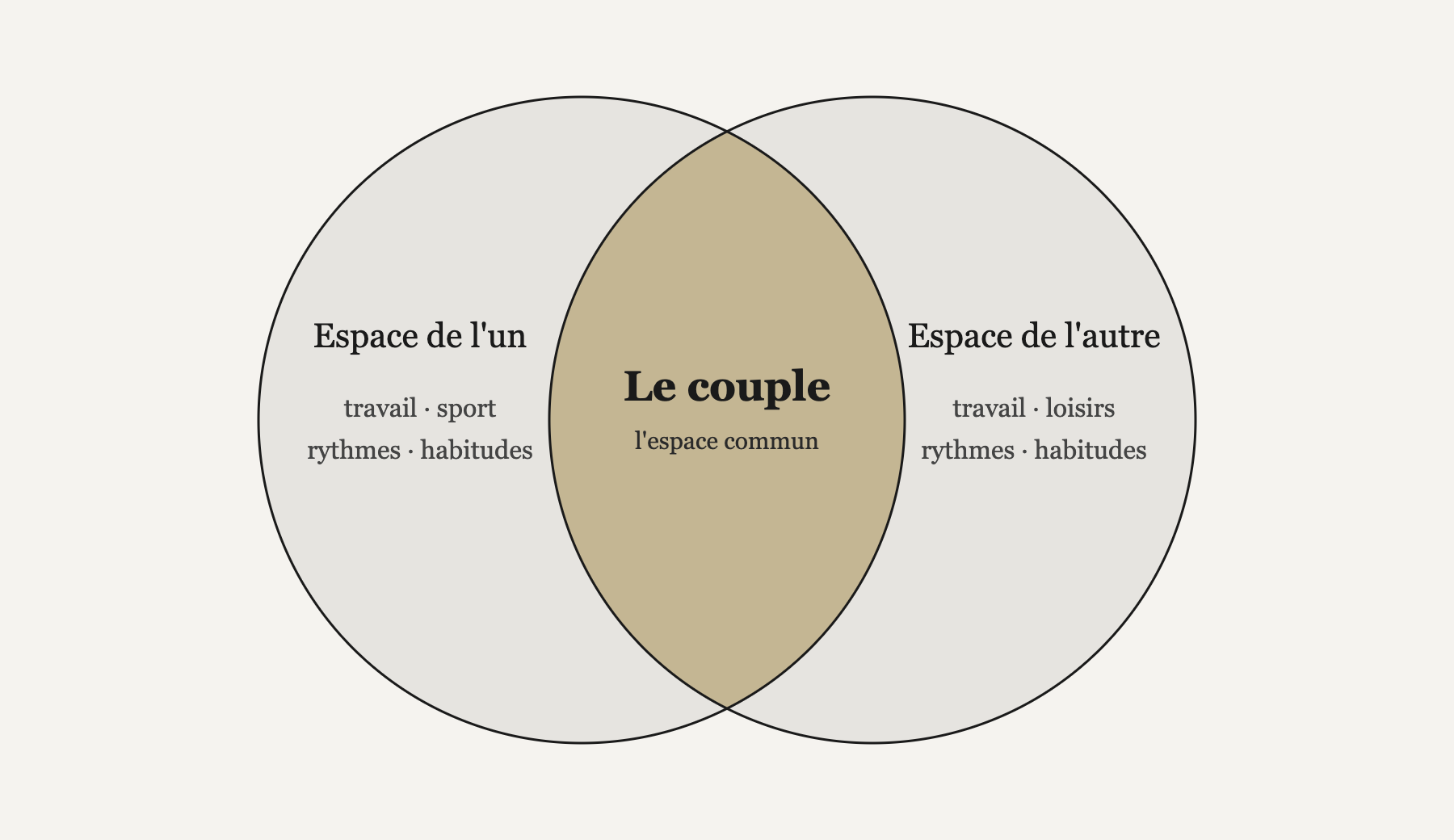Schéma de l'espace du couple à l'intersection des espaces individuels